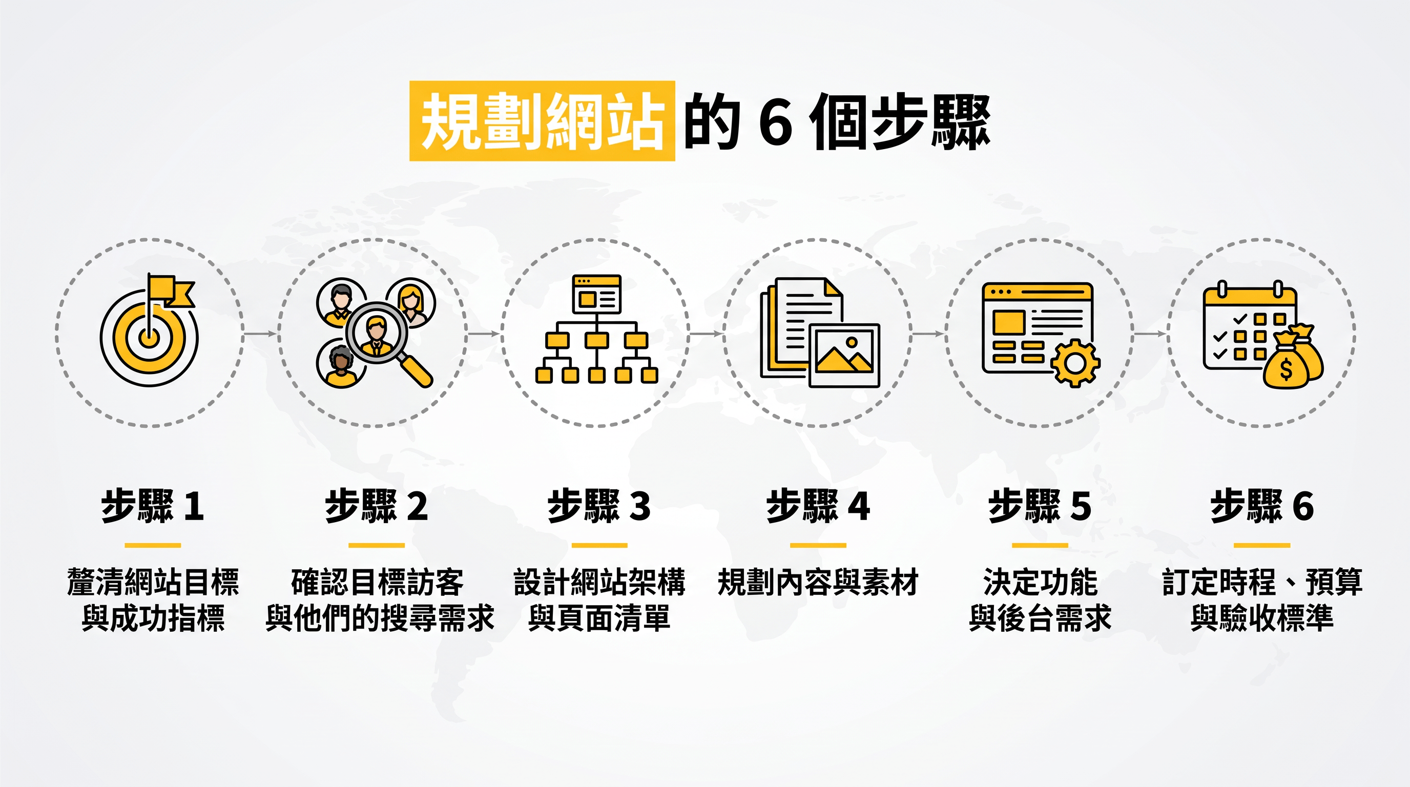 如何規劃網站的六個步驟流程圖