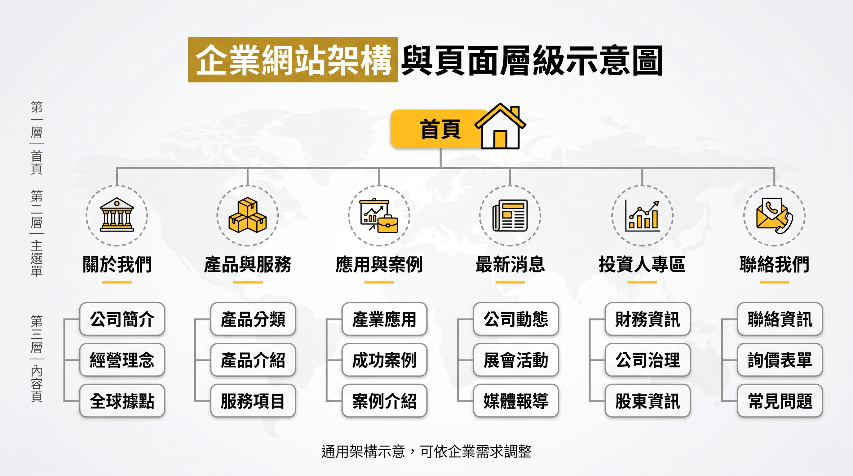 企業網站架構與頁面層級示意圖